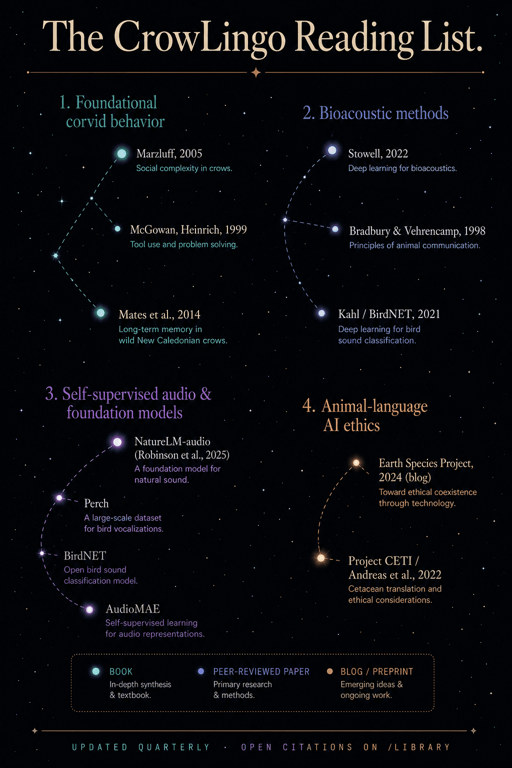 Vertical poster of papers and books grouped into four constellations connected by hairline arcs.